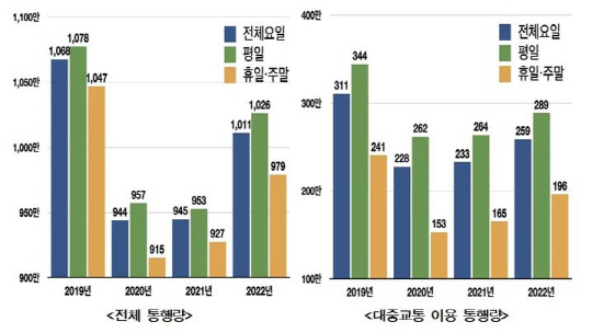 2022년 연평균 일일 광역통행량.  [자료=국토부]